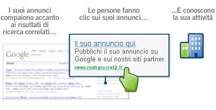 Funzionamento di Google Adwords