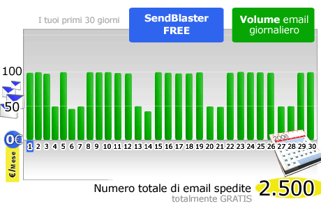 numero di email spedite con la versione Free di SendBlaster per l'email marketing