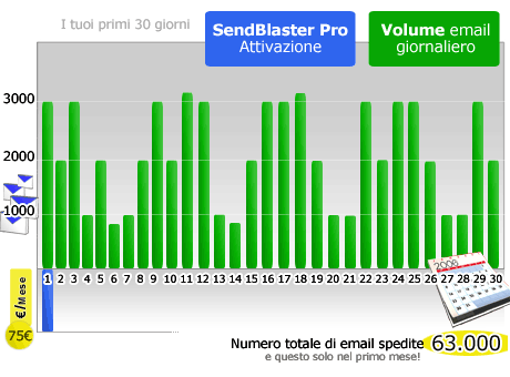 costo di attivazione e volume di email mensile di esempio