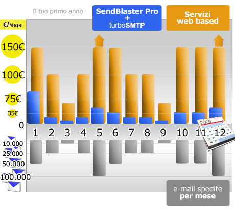 prestazioni annuali del programma di email marketing sendblaster