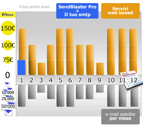 prestazioni annuali del programma di email marketing sendblaster + il vostro server smtp