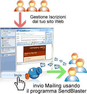 Ciclo del Programma mailing list